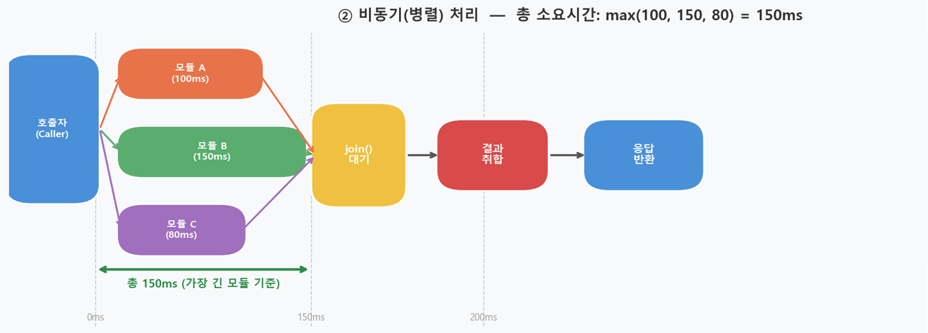 비동기 병렬 처리