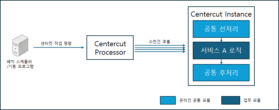 센터컷을 이용한 다건 처리