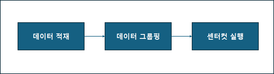 센터컷 작업 순서 흐름도
