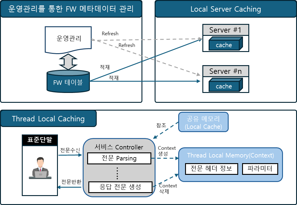 DevOn Framework Cache 구성