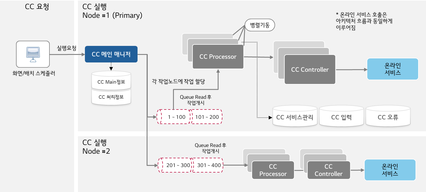 센터컷을 이용한 다건 처리