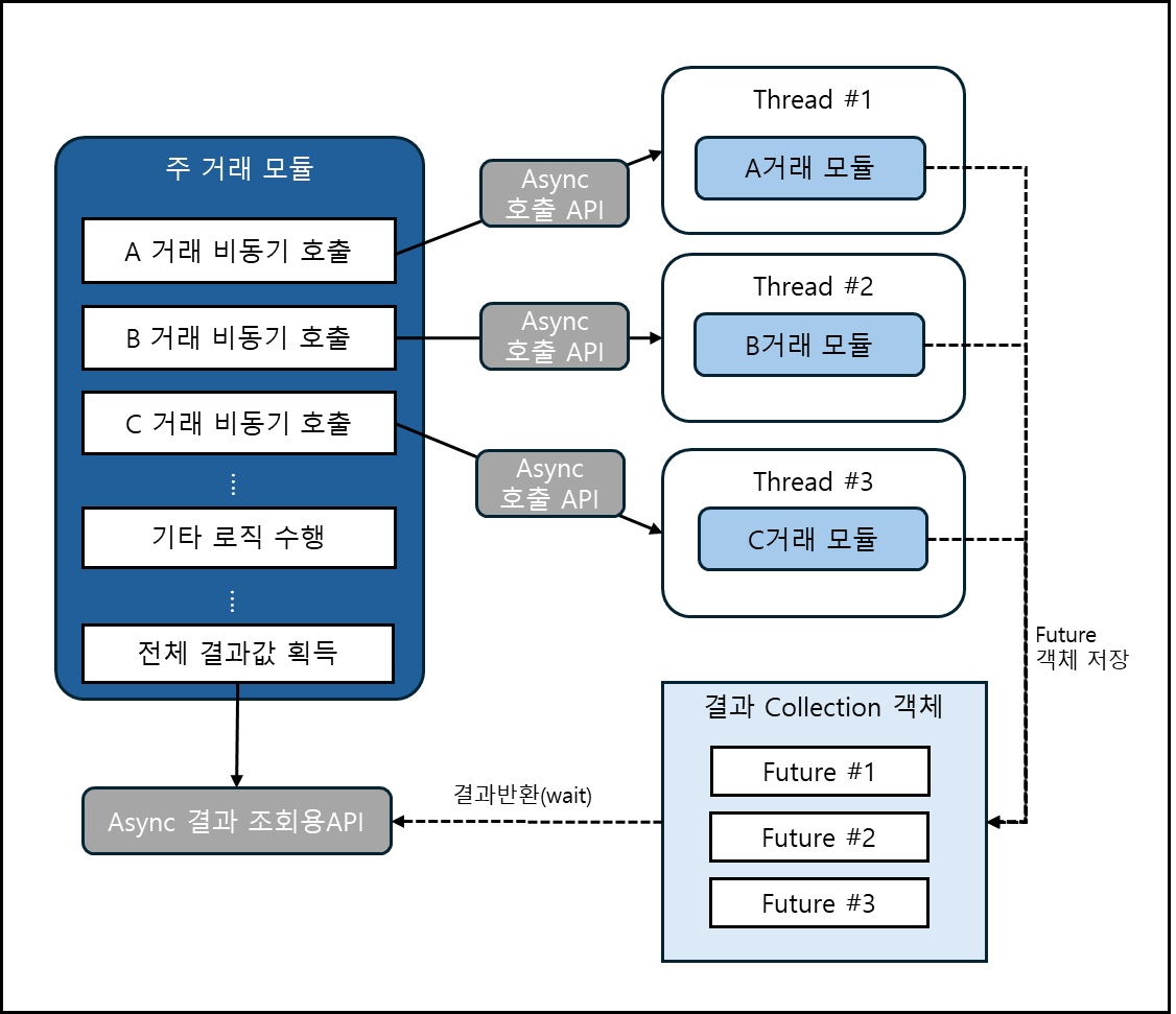 비동기 연동 서비스 호출 및 결과 반환 흐름