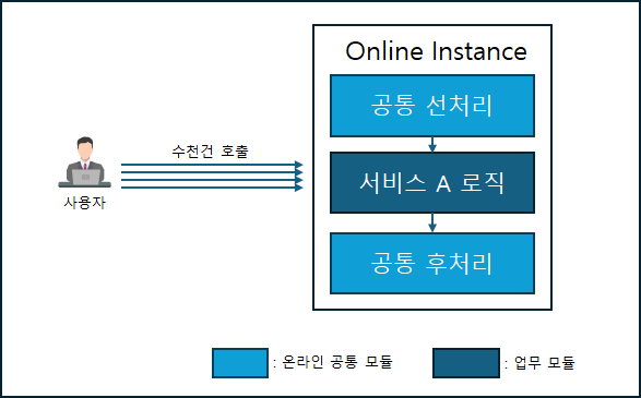 온라인 단말 프로그램을 통한 다건 처리