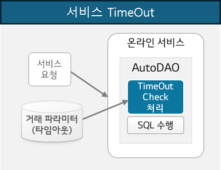 서비스 Timeout 처리 방식
