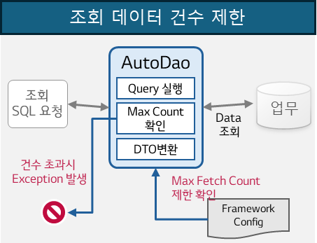 조회 건수 제한 처리 방식