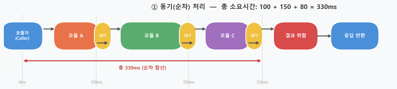 동기 순차 처리