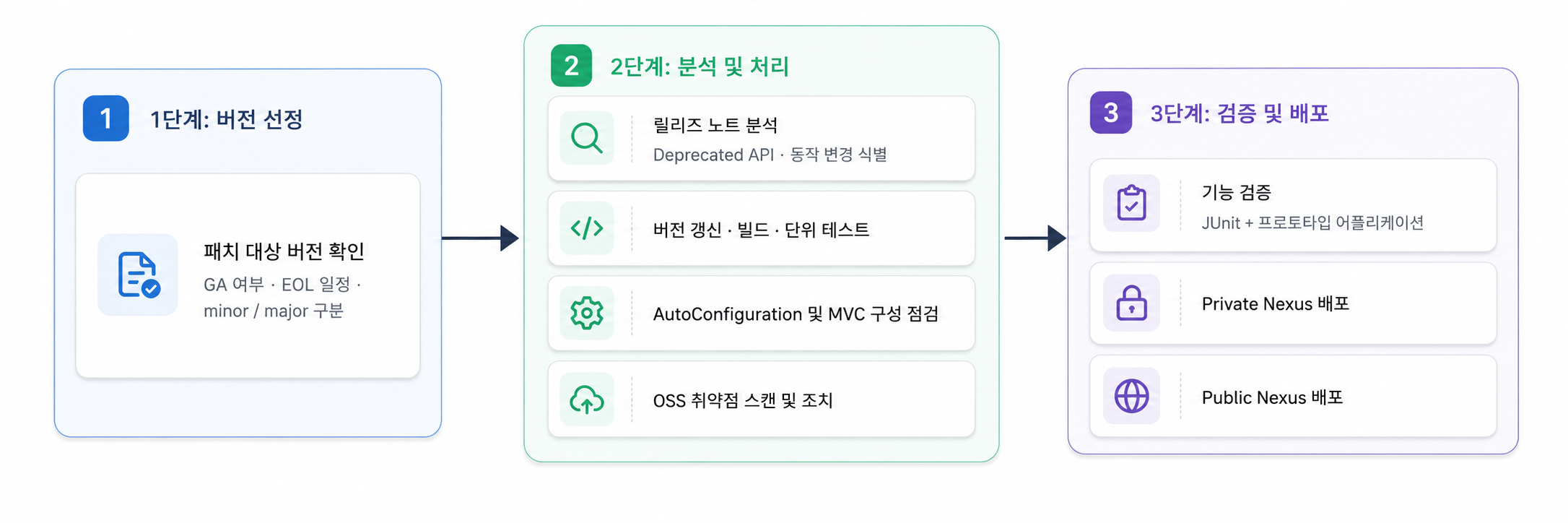 DevOn Boot 패치 수행 흐름도