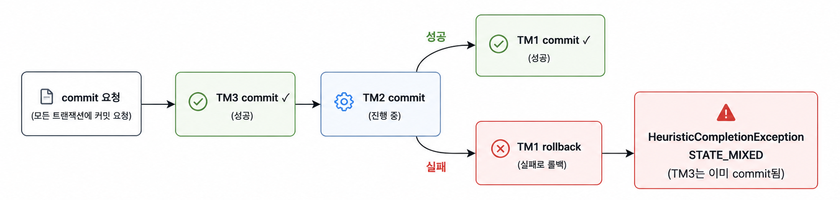 commit 도중 일부 실패 시 부분 commit 발생 흐름