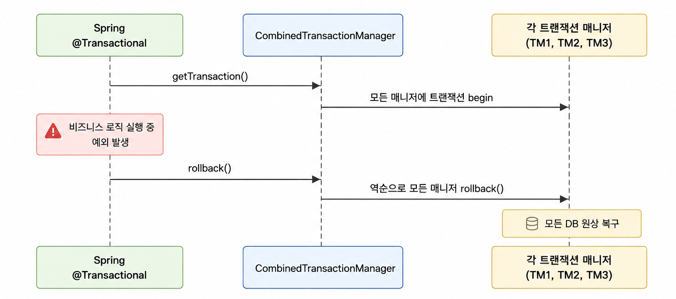 트랜잭션 롤백 흐름