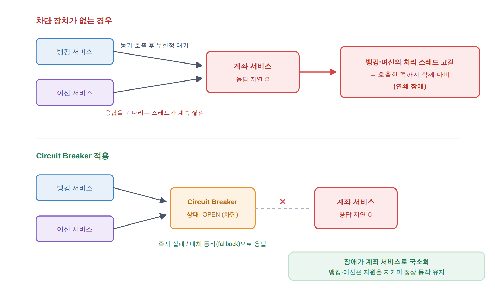차단 장치가 없으면 계좌 서비스의 지연이 뱅킹·여신의 스레드 고갈로 이어지지만, Circuit Breaker가 있으면 장애가 해당 서비스로 국소화됩니다