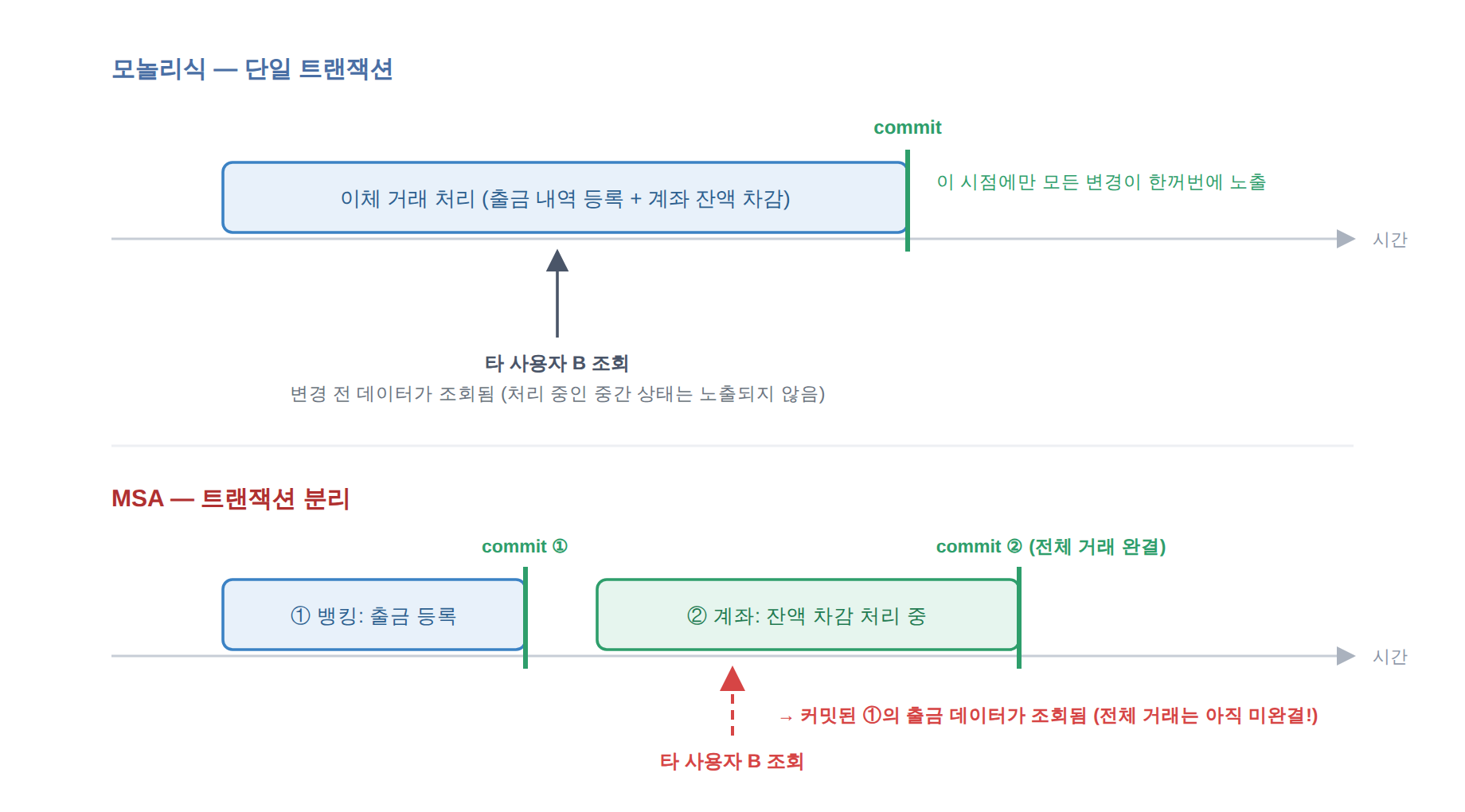 모놀리식에서는 거래 완결(commit) 시점에만 변경이 노출되지만, MSA에서는 전체 거래가 미완결인 상태에서 앞 단계의 커밋된 데이터가 타 사용자 요청에 조회될 수 있습니다