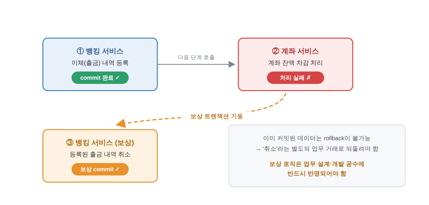 계좌 서비스의 잔액 차감이 실패하면, 이미 커밋된 뱅킹의 출금 내역을 취소하는 보상 거래가 필요합니다