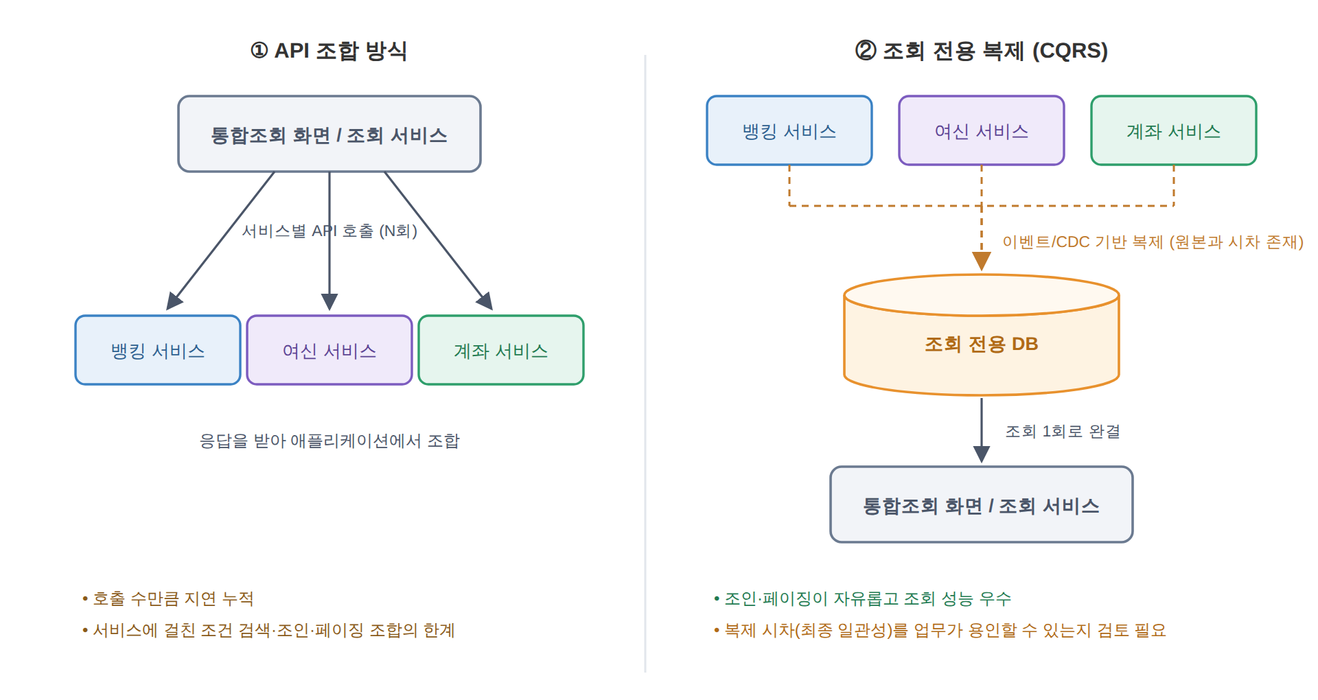 통합조회의 두 가지 접근 방식인 API 조합과 조회 전용 복제(CQRS) 비교