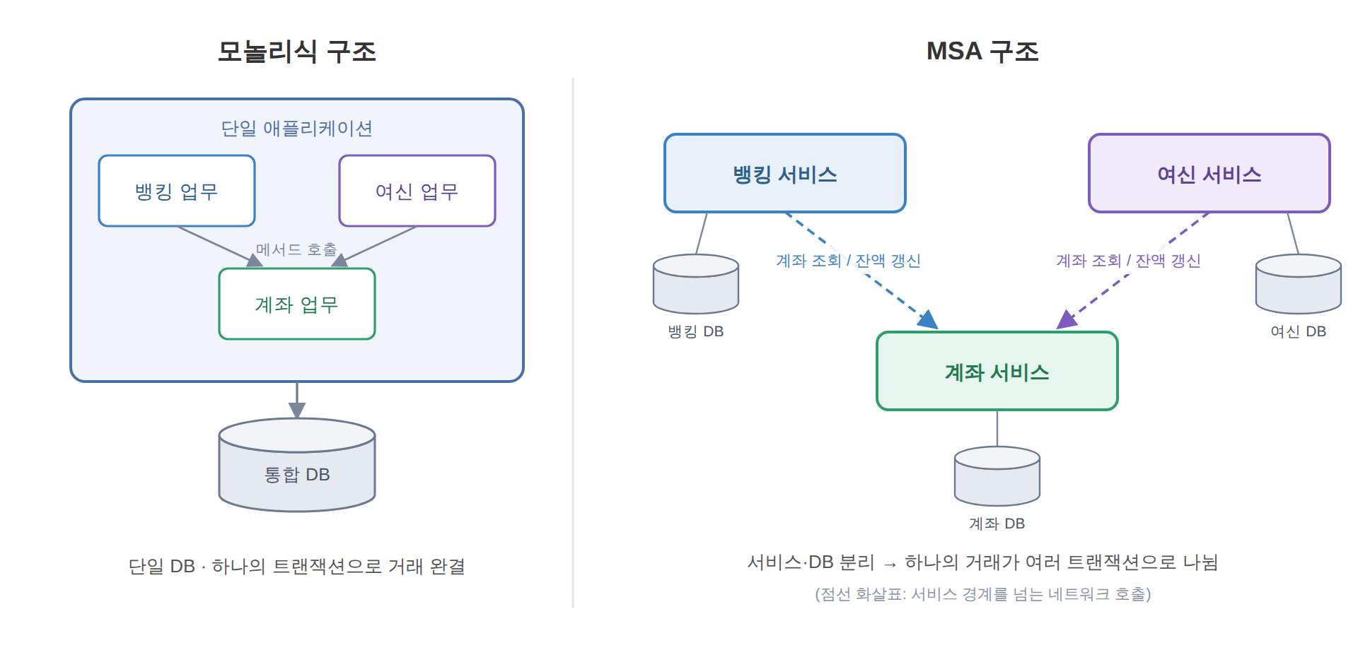 동일한 업무 구성이라도 서비스 경계가 생기는 순간, 계좌 참조는 네트워크 호출이 되고 하나의 거래가 여러 트랜잭션으로 나뉩니다