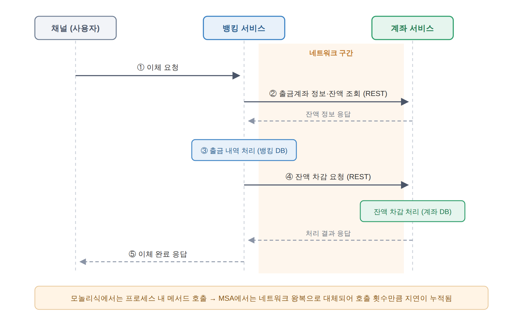 이체 거래 하나에도 뱅킹에서 계좌 서비스로의 네트워크 왕복이 여러 번 발생하며, 호출 횟수만큼 지연이 누적됩니다