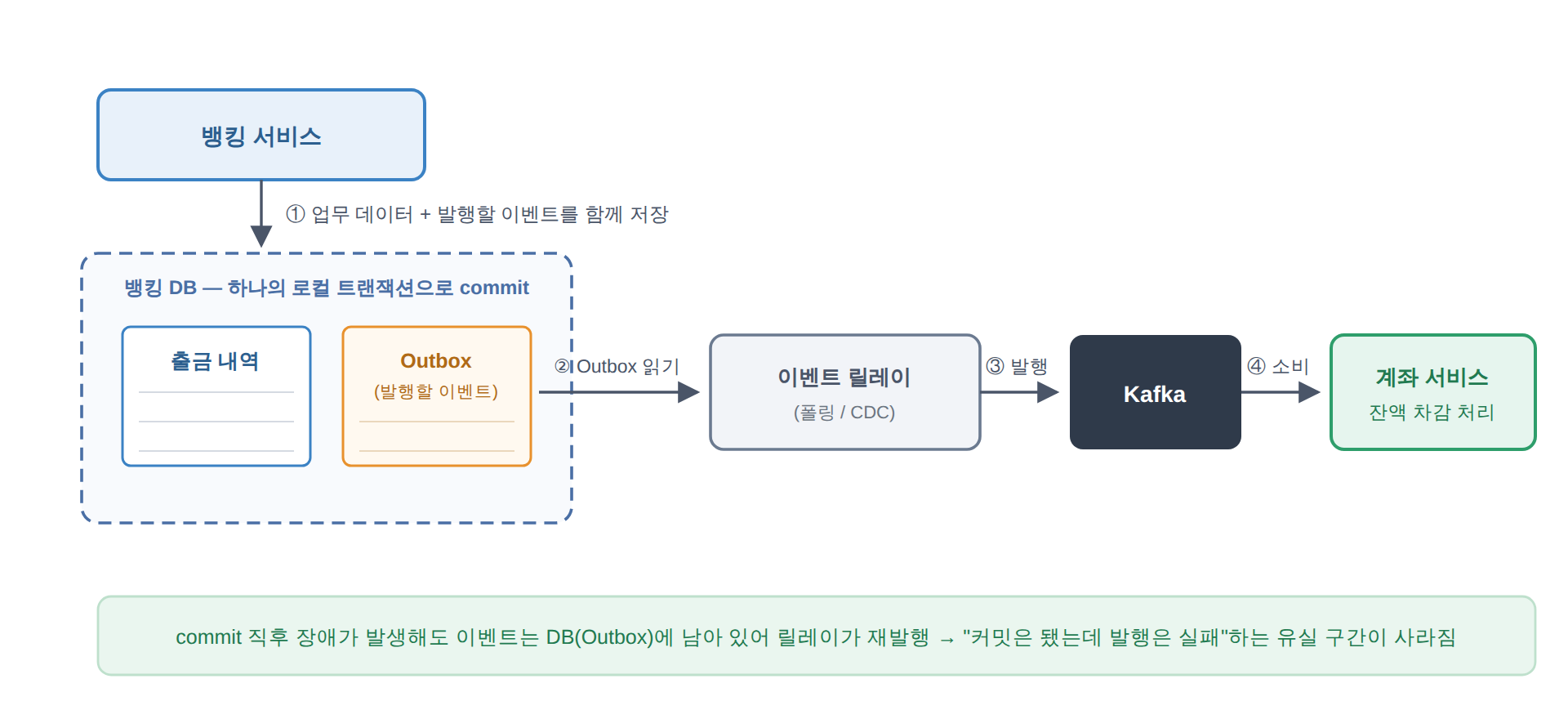 업무 데이터와 발행할 이벤트를 하나의 트랜잭션으로 저장하고 릴레이가 발행하는 Transactional Outbox 패턴