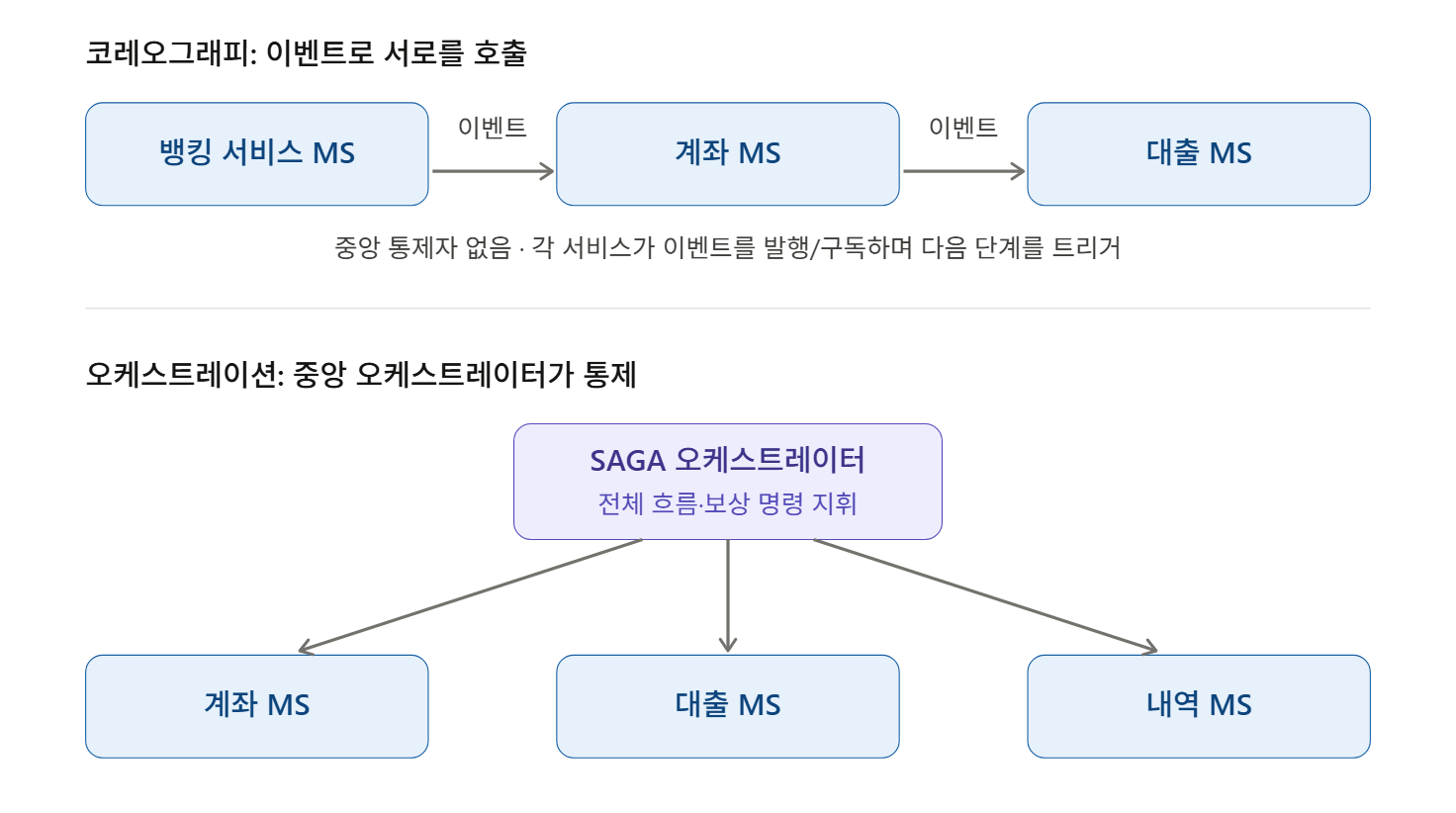 코레오그래피 vs 오케스트레이션 비교