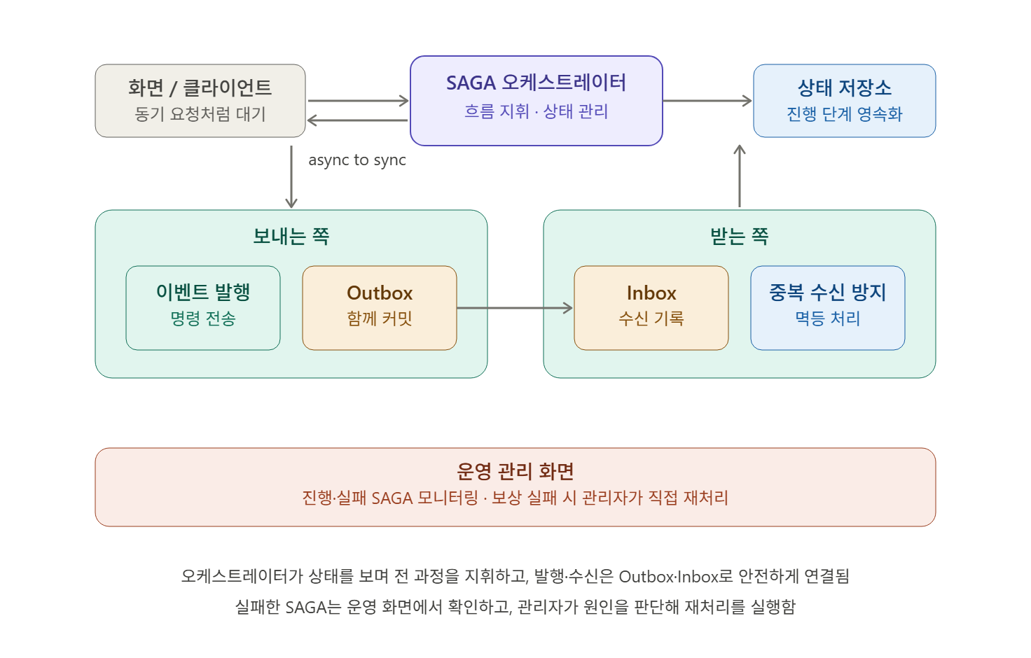 DevOn SAGA 기능 구성