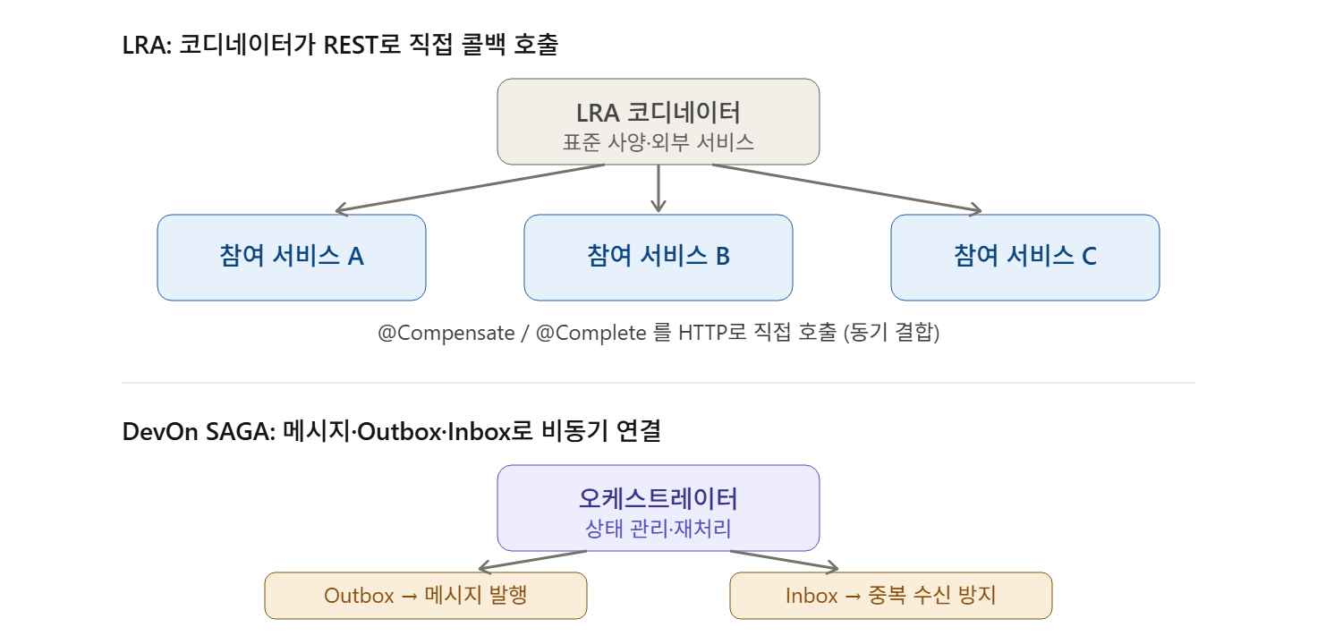 LRA와 DevOn SAGA의 통신 방식 비교