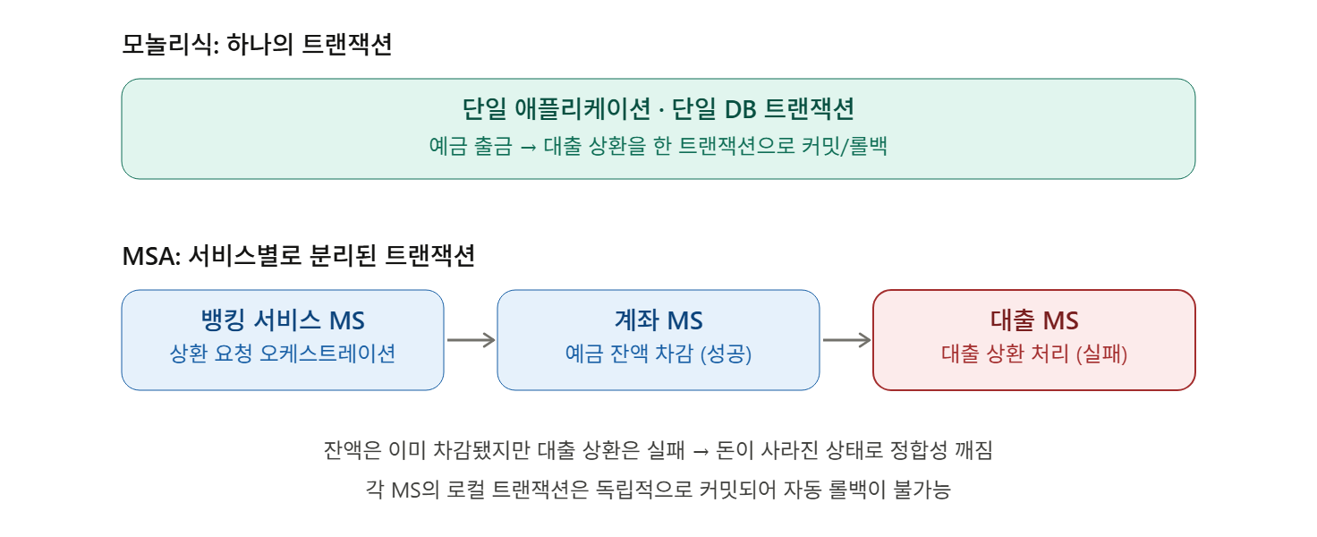 모놀리식 vs MSA의 트랜잭션 차이