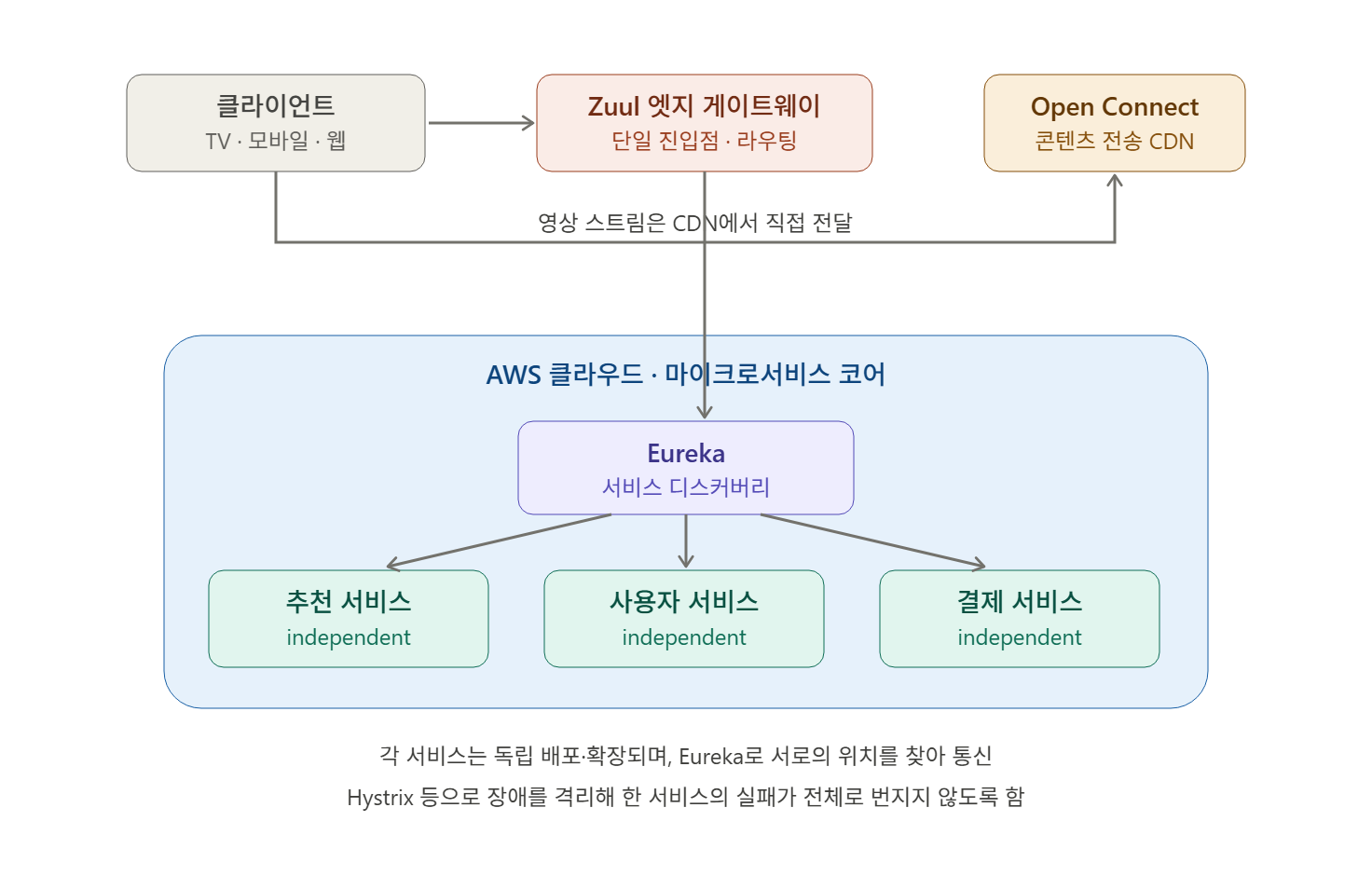 Netflix 마이크로서비스 아키텍처
