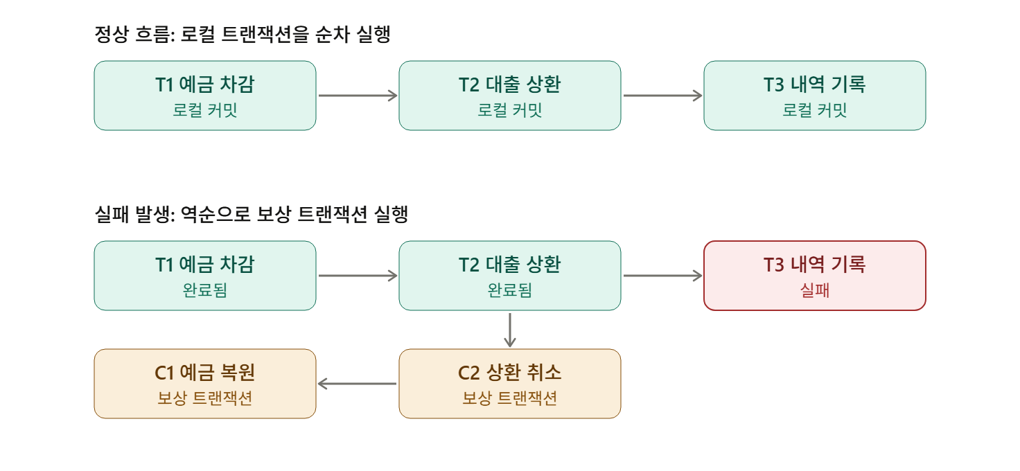 SAGA 보상 트랜잭션 흐름