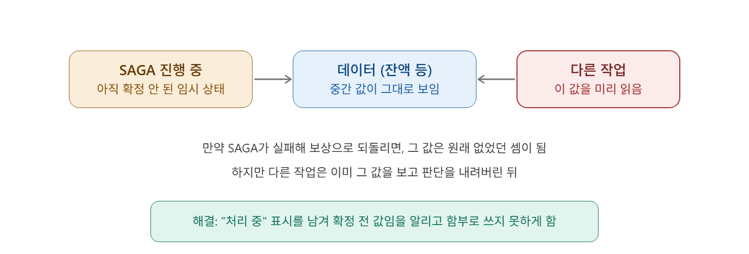 SAGA의 중간 상태 노출 문제