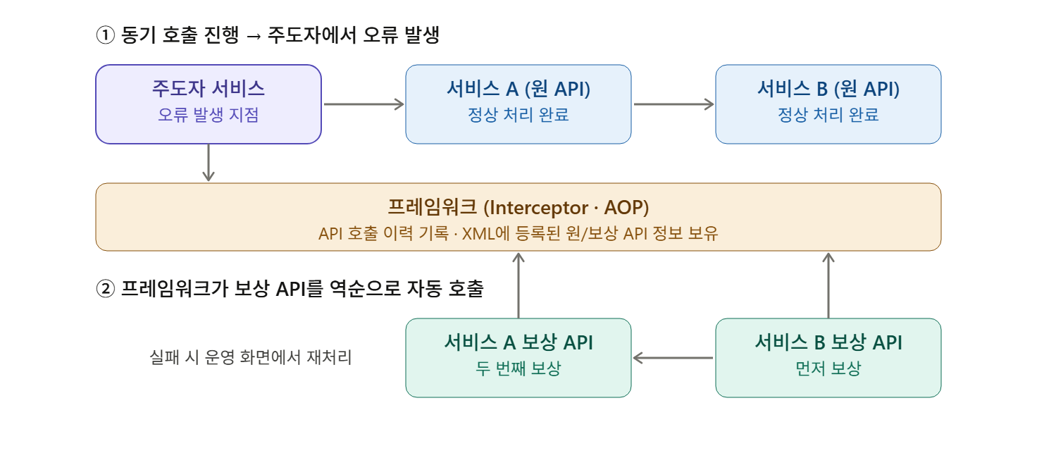 동기 API 자동보상