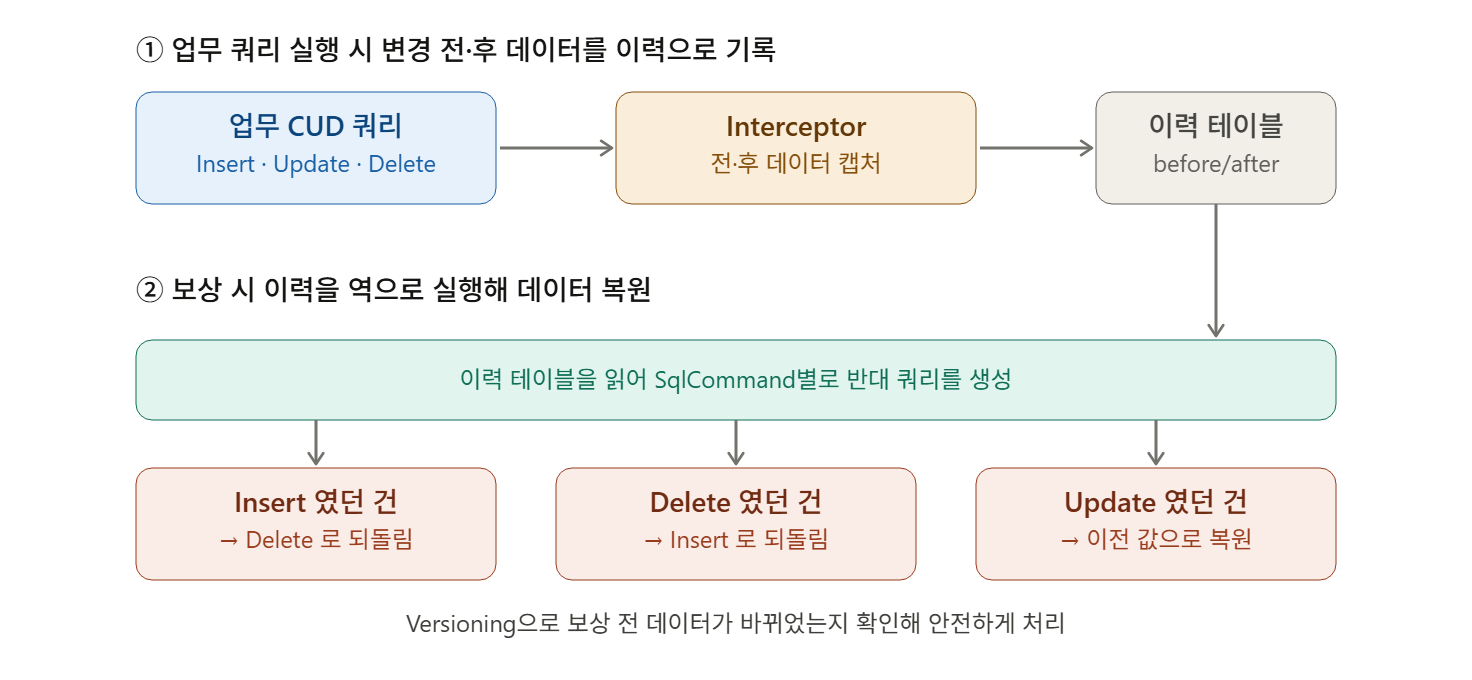 트랜잭션 이력 기반 보상처리