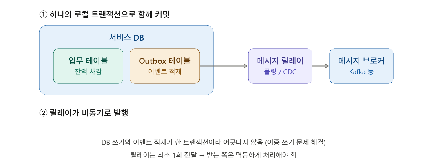 Transactional Outbox 패턴