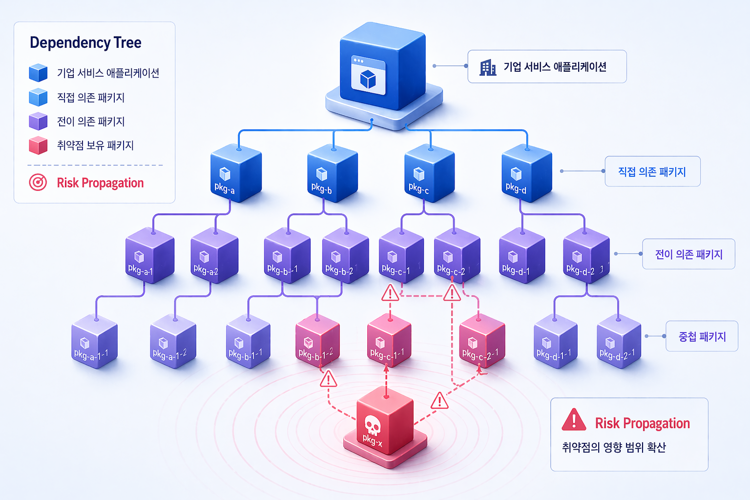 의존성 트리에서 하위 패키지의 취약점이 상위로 전파되는 구조