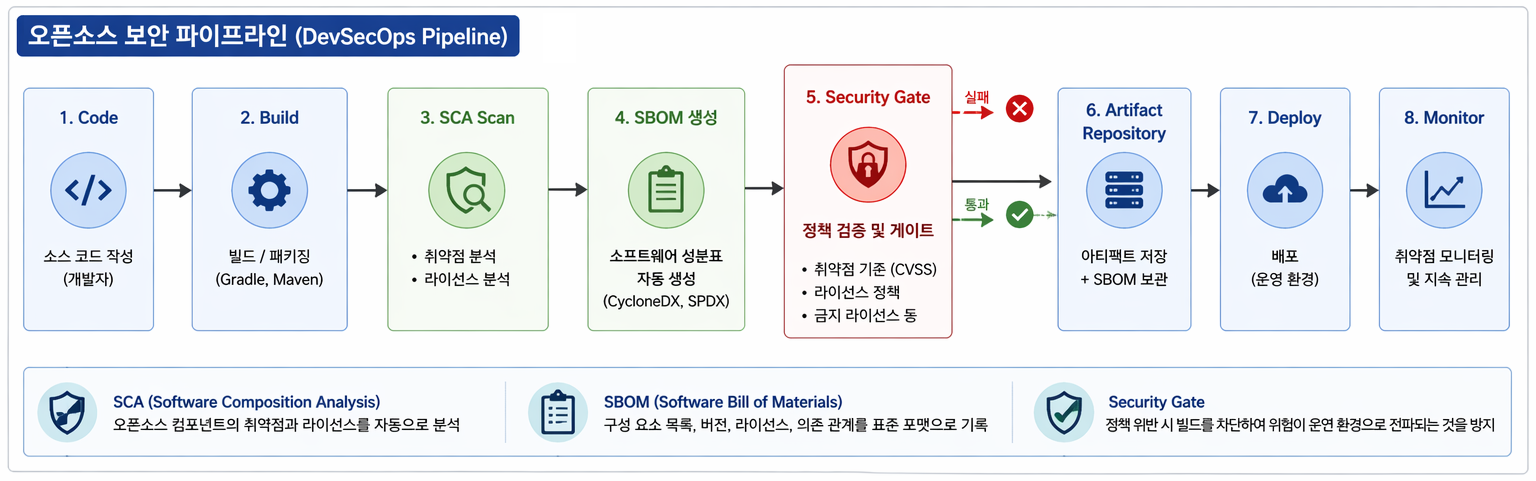 코드 작성부터 빌드, SCA 스캔, SBOM 생성, 보안 게이트, 배포, 모니터링까지 이어지는 DevSecOps 파이프라인