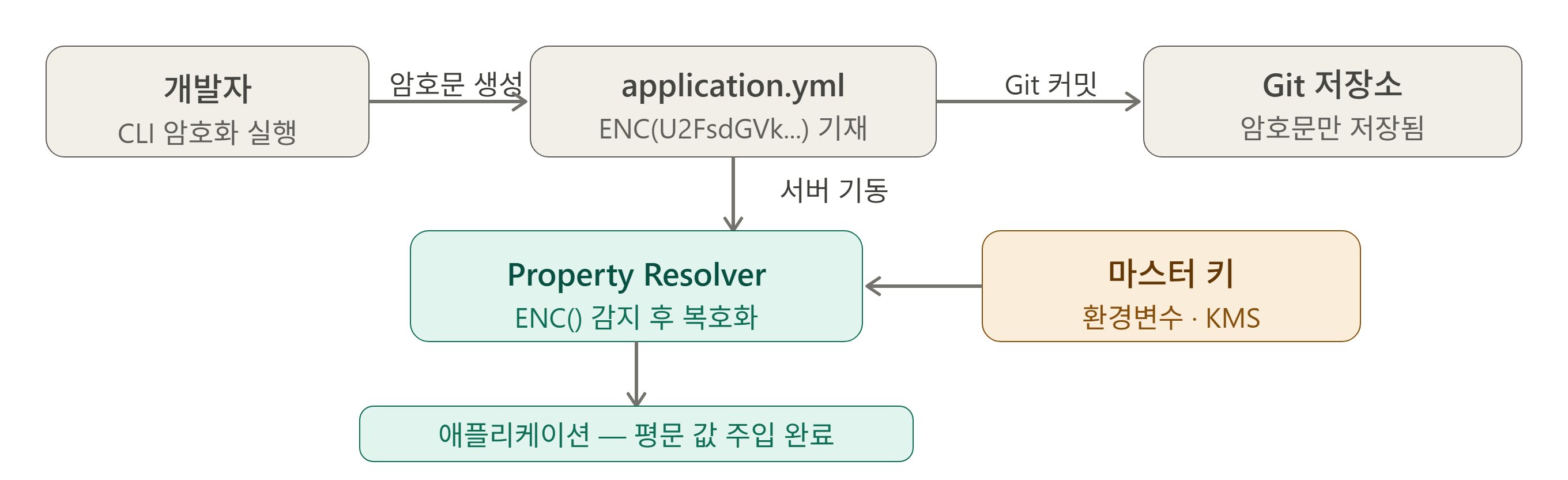 ENC() 방식으로 설정값을 암호화해 Git에는 암호문만 저장하는 흐름