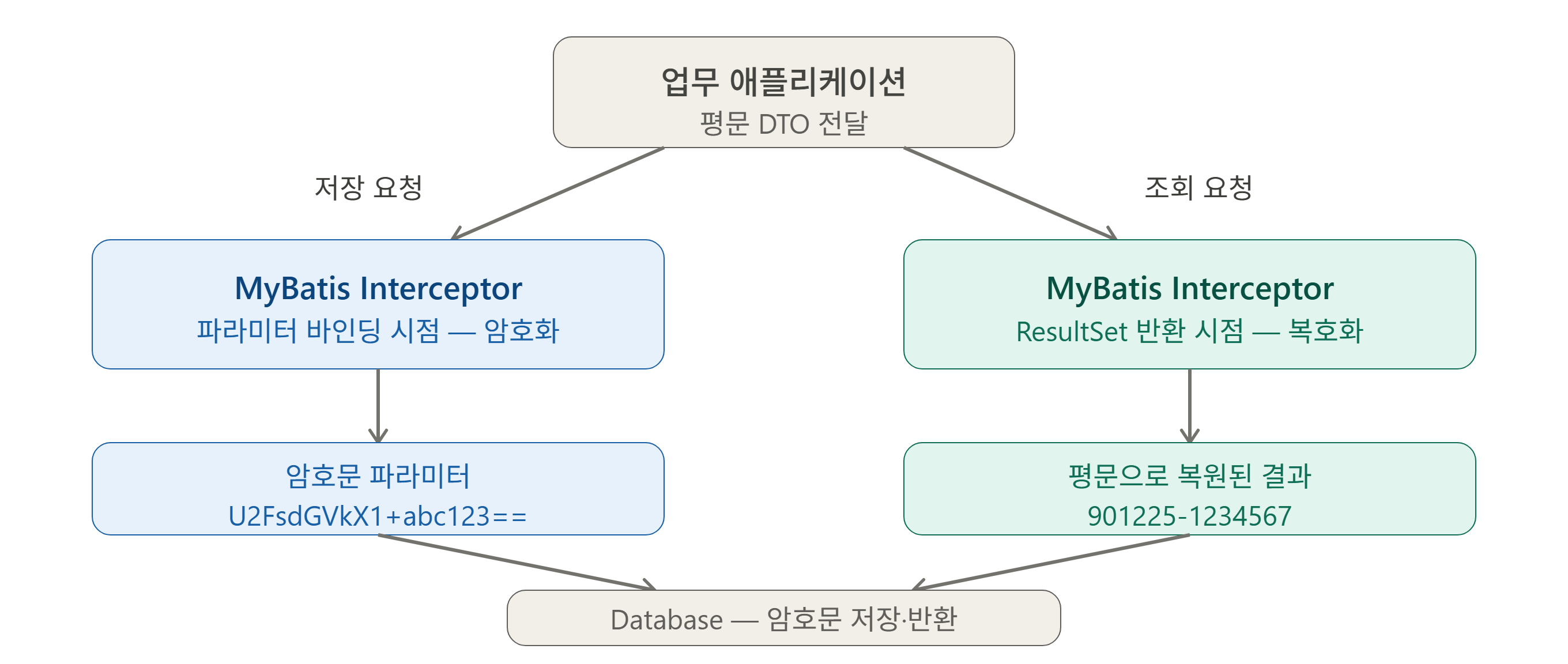MyBatis Interceptor를 통한 저장·조회 시점의 DB 암복호화 흐름