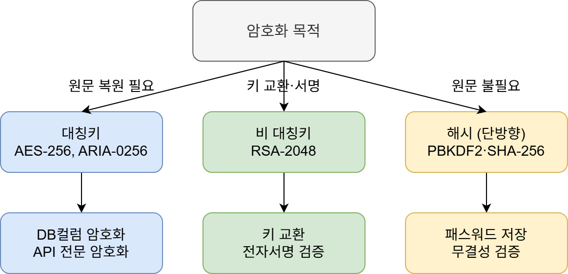 암호화 목적에 따른 대칭키·비대칭키·해시 알고리즘 선택 기준