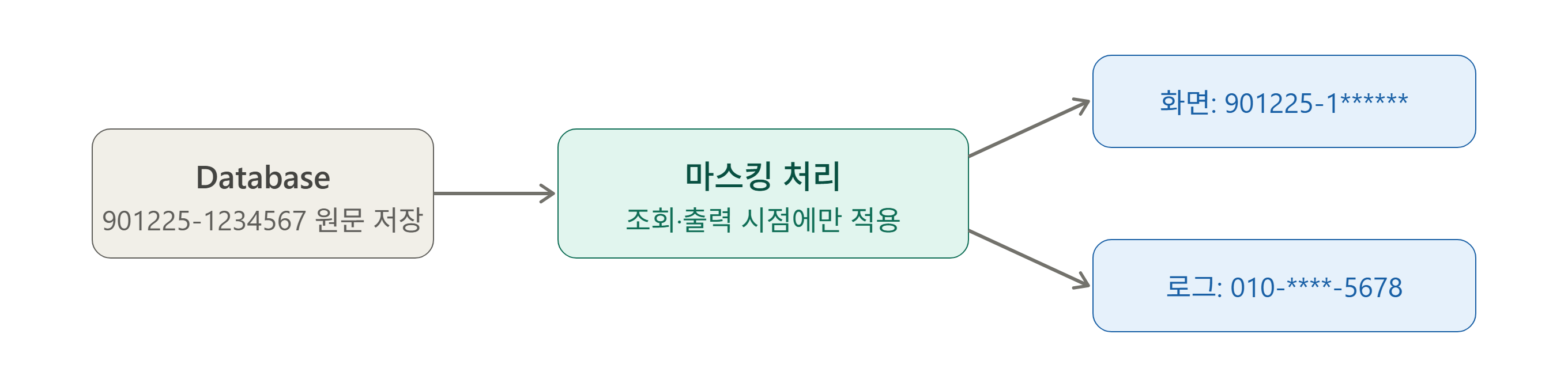 DB에 저장된 원문을 조회·출력 시점에만 마스킹 처리하는 흐름