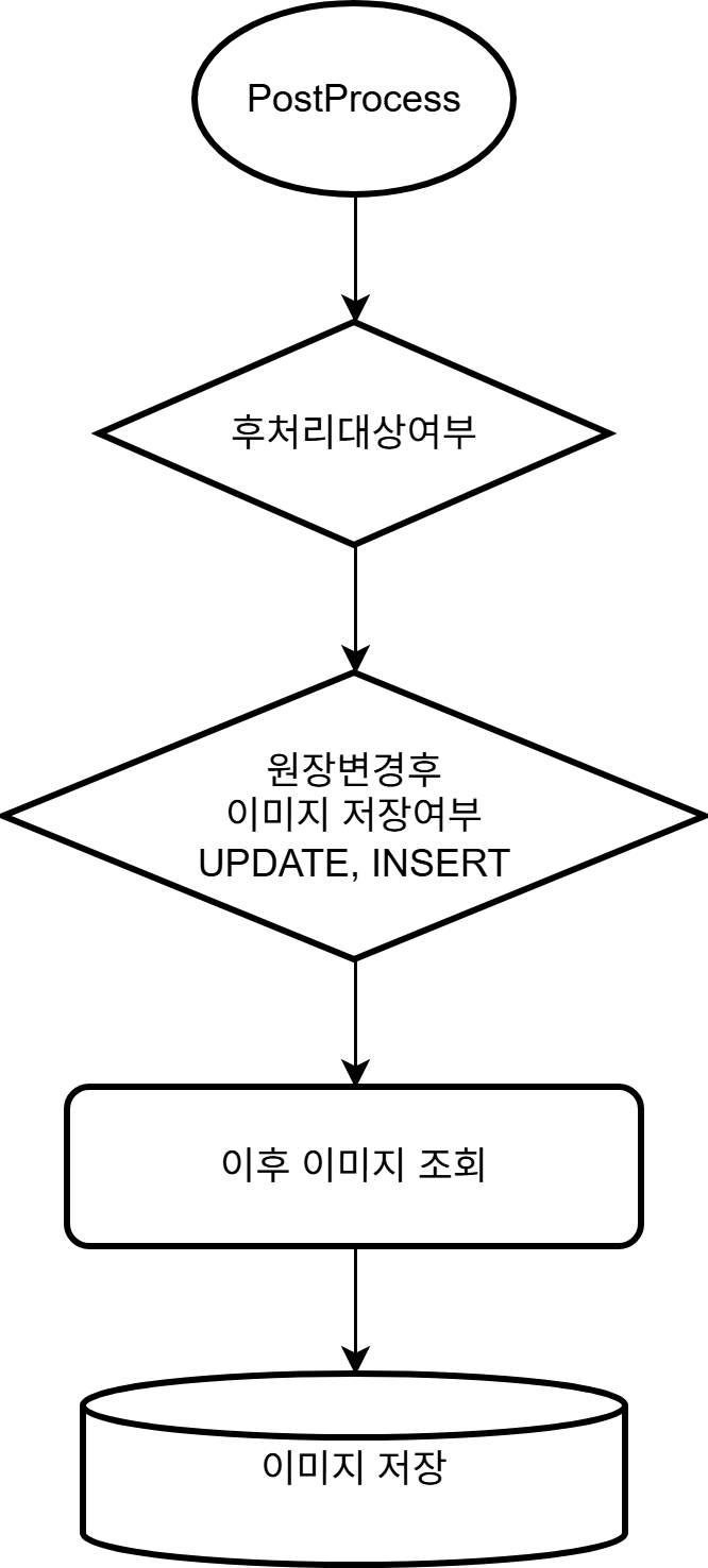 PostProcess 판단 흐름: 후처리대상여부 → 원장변경후 이미지 저장여부(UPDATE, INSERT) → 이후 이미지 조회 → 이미지 저장