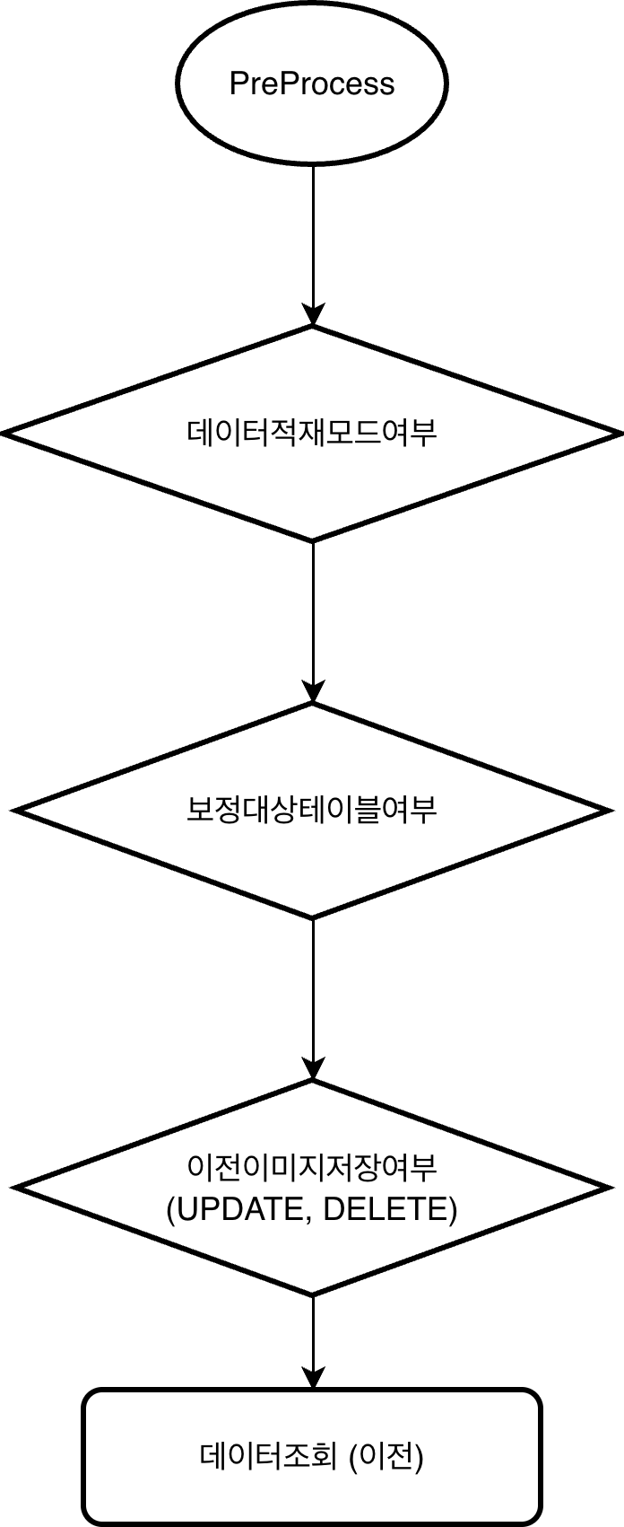 PreProcess 판단 흐름: 데이터적재모드여부 → 보정대상테이블여부 → 이전이미지저장여부(UPDATE, DELETE) → 데이터조회(이전)